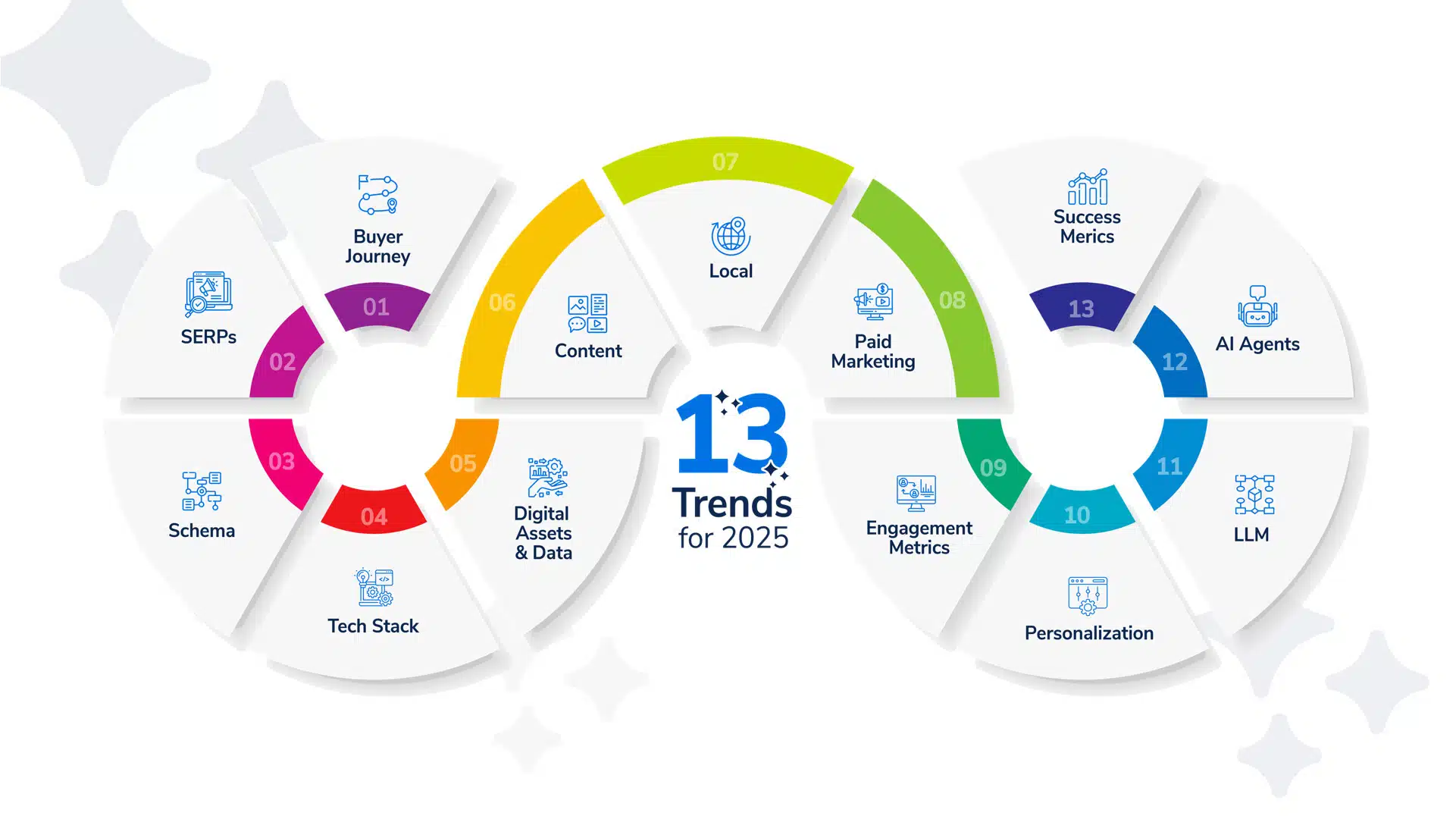 Digital Marketing Trends