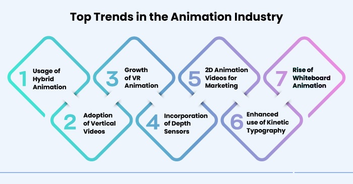 1691749387 top trend in animation industry