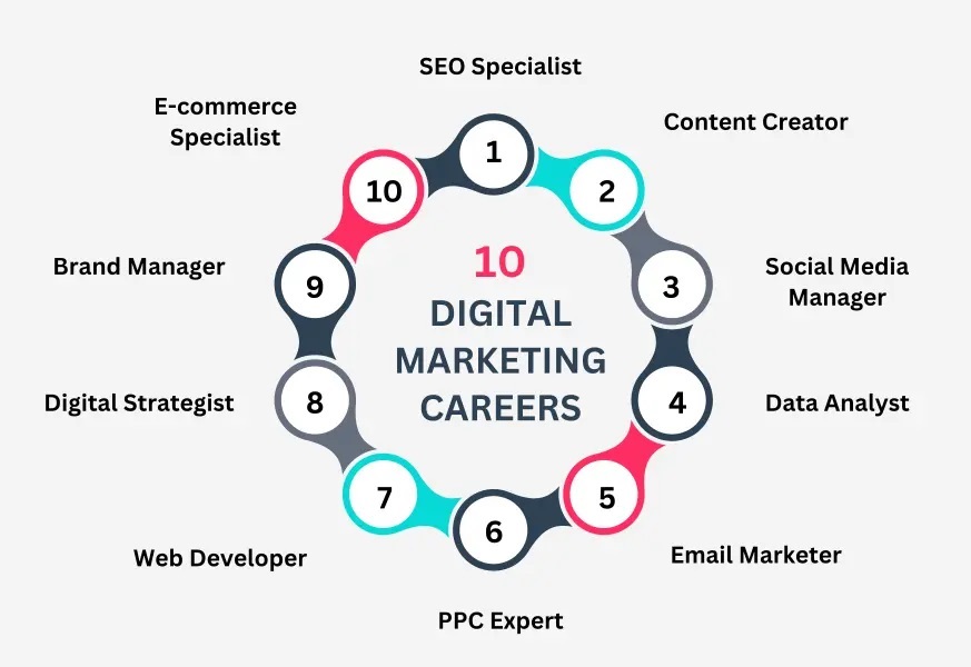 Career in Digital Marketing