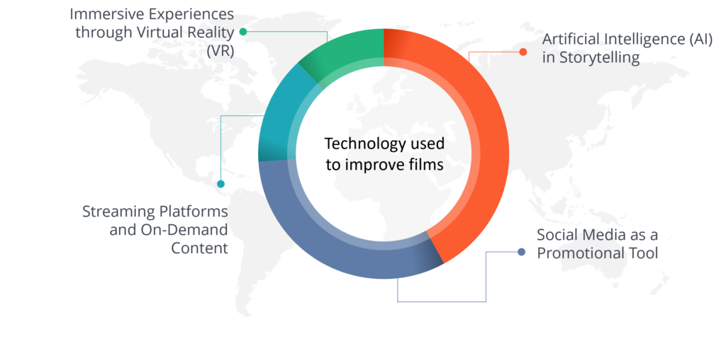 Top Film Direction Trends