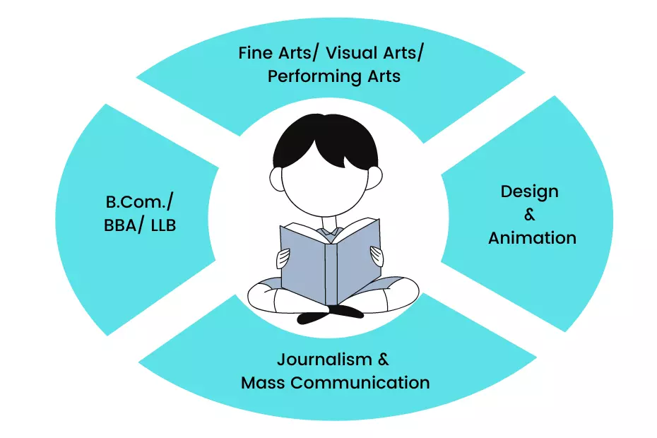 10 Most Popular Courses After 12th Arts