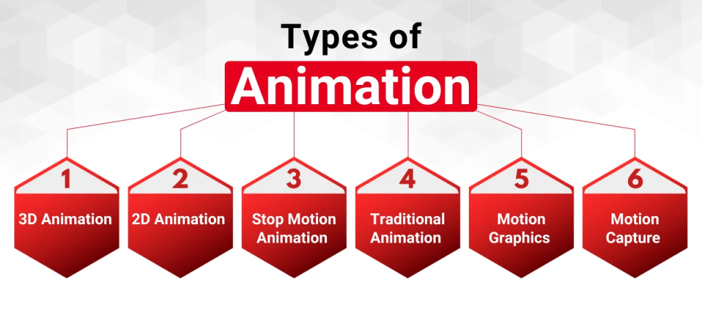 10 Types of Animation with Examples and How They Work 2 Infographics