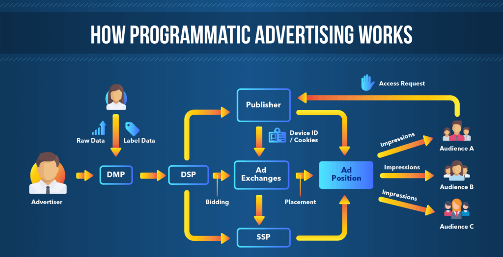 What is Programmatic Advertising? Automated Ads Explained 3 How Programmatic Advertising Works
