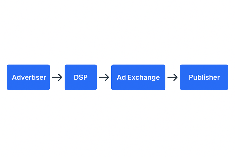 What is Programmatic Advertising? Automated Ads Explained 2 image 1
