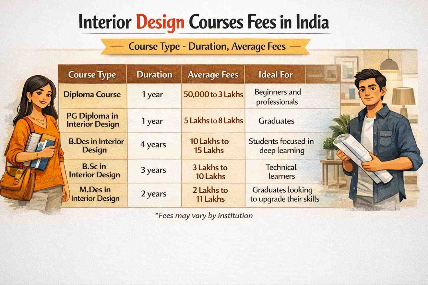 Interior Design Courses Fees in India: Diploma, Degree & Certificate Comparison